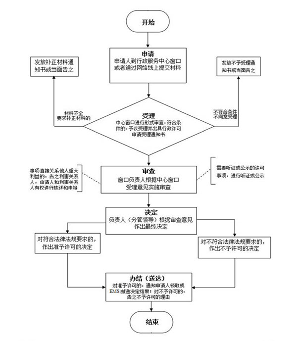 人防工程审查流程图