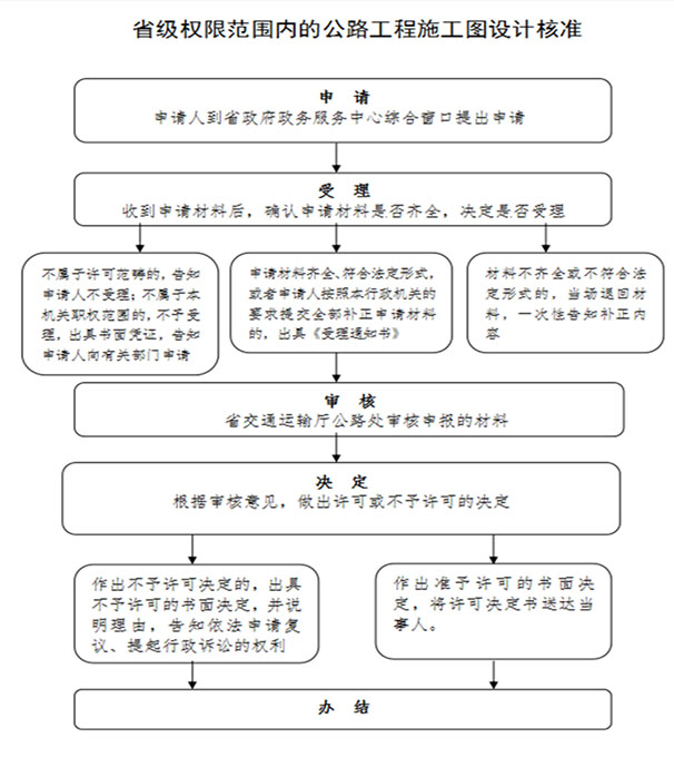 公路工程审查流程图